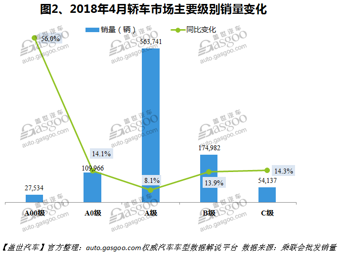 2018年4月国内轿车市场销量分析：轩逸登顶，朗逸退居第二
