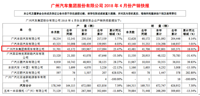 广汽集团5月上半月大事回顾
