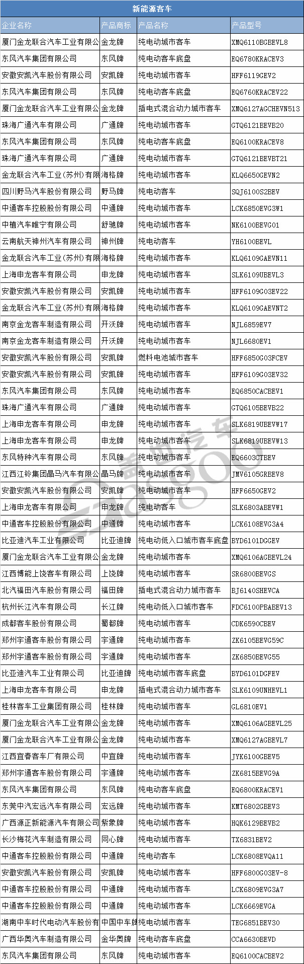前途K50、云度ππ等461款新能源汽车产品申报工信部第308批新车公示
