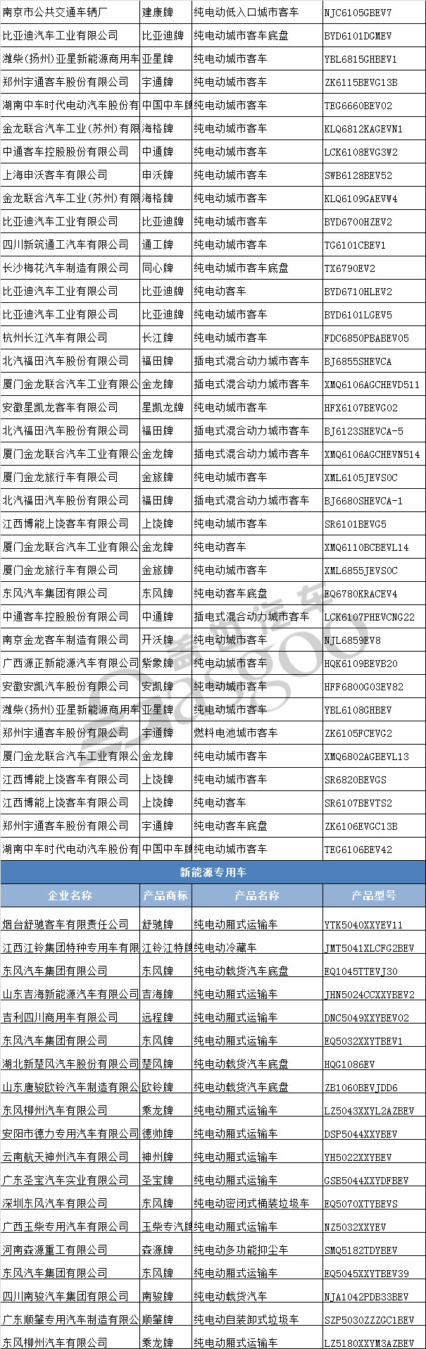 前途K50、云度ππ等461款新能源汽车产品申报工信部第308批新车公示
