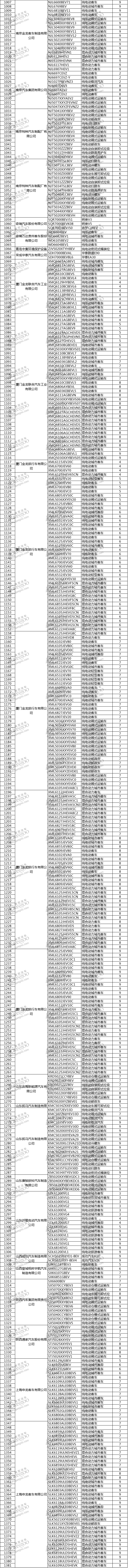 工信部：拟撤销1882款新能源汽车免征车辆购置税