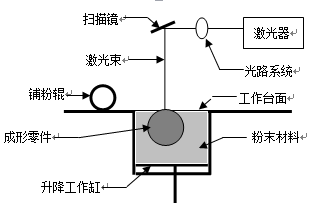 越来越多新能源车企，为什么要采用3D打印技术？