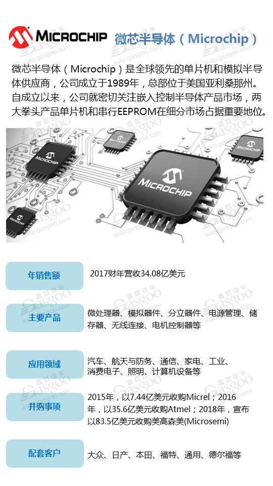 【企业评选】2018年全球汽车行业半导体供应商评选 入榜名单你说了算！