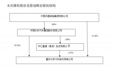 中国长安无偿划转长安汽车21.56%股份给兵器装备集团