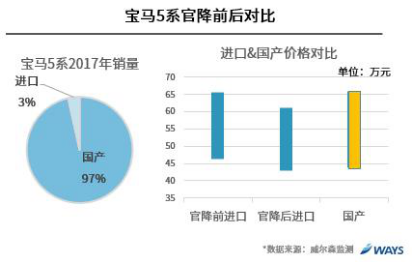 行业研究：关税下降对汽车各细分市场的影响？