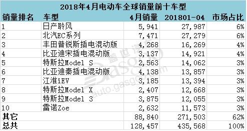 4月全球电动车销量 比亚迪再次夺冠