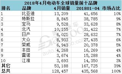 4月全球电动车销量 比亚迪再次夺冠