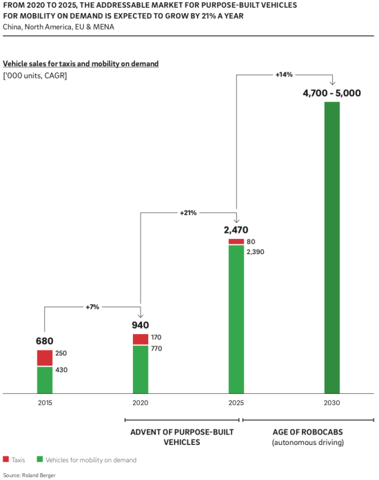 罗兰贝格：2025年共享定制化车辆需求将达250万辆