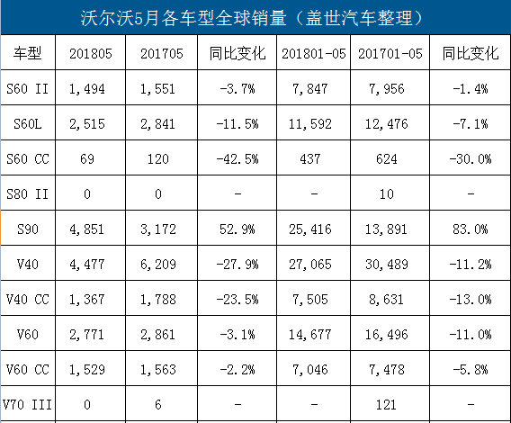 沃尔沃5月全球销量破5万 在华销量增长8.2%