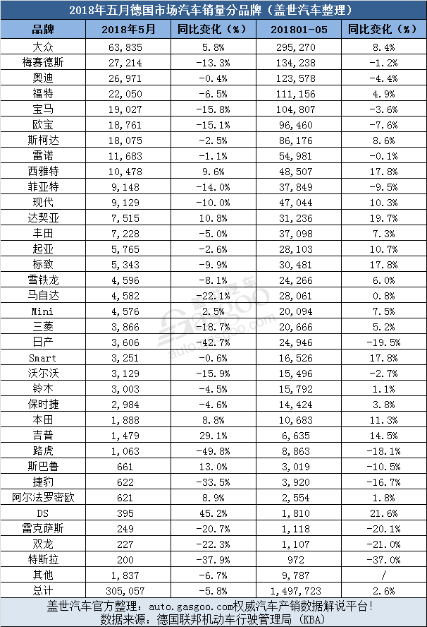 德国5月新车销量同比下滑5.8% 德系三强均现下跌