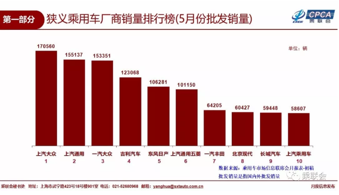5月乘用车销量前十：吉利稳居第四 长安跌出榜单