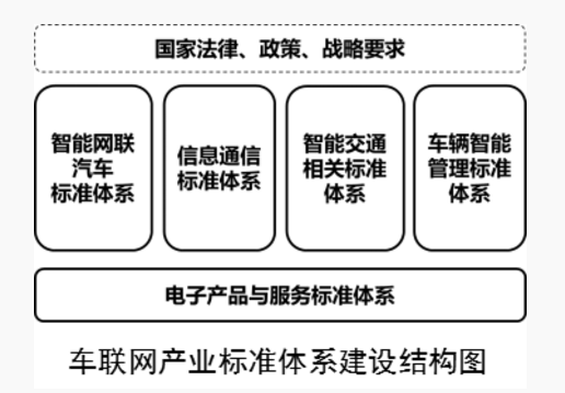 两部委联合印发车联网产业标准体系 促自动驾驶发展