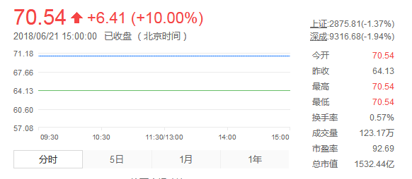 持续涨停的宁德时代，还会涨多久？