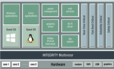 Green Hills软件公司拓展安全关键性综合性座舱方案及车用级Linux