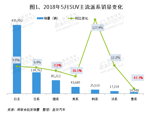 2018年5月国内SUV市场销量分析: 韩系大涨 德美系下滑