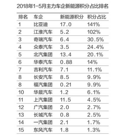 双积分的博弈 利好了谁？