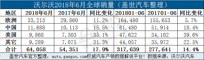 沃尔沃2018上半年全球销量创历史新高 在华销量增近两成