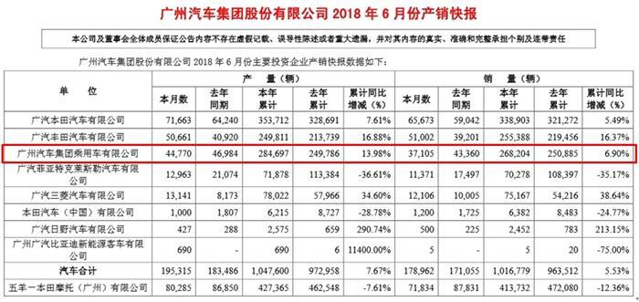 车企集体晒半年“成绩单” 谁家欢喜谁家愁？