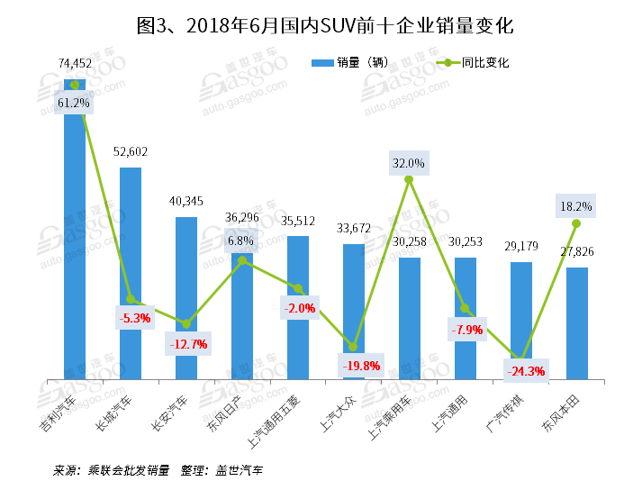 2018年6月国内SUV市场销量分析：博越获得亚军 途观跌至第五