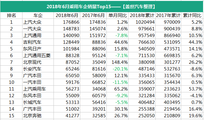 6月乘用车企销量排行榜：韩系继续回暖美系缩水 自主喜忧参半