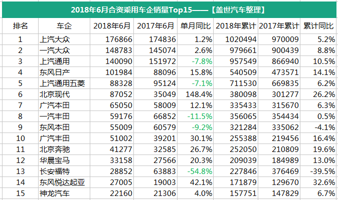 6月乘用车企销量排行榜：韩系继续回暖美系缩水 自主喜忧参半