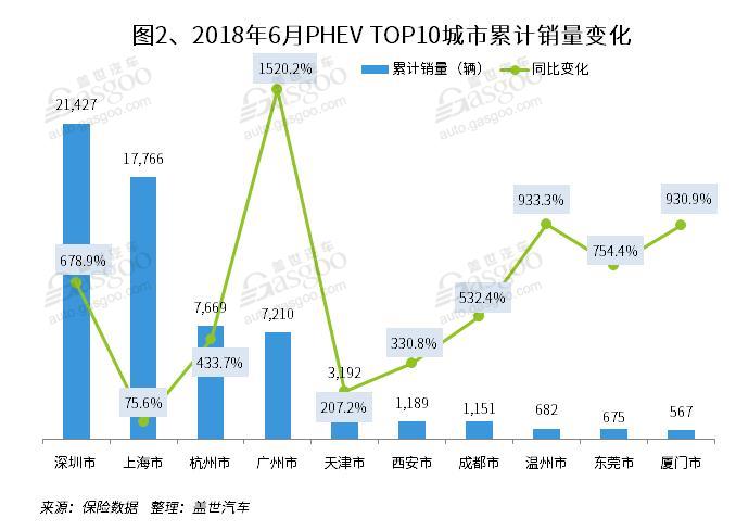 2018年上半年新能源乘用车销量分析：纯电动仍是主力 插混增长迅猛
