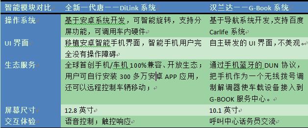合资品牌溢价虚高 全新一代唐引领SUV消费价值回归