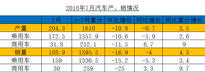 中汽协：7月中国汽车产销双跌 1-7月累计销量1595.5万辆