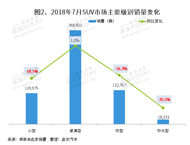 7月国内SUV市场销量分析: 途观重返第二  宝骏510跌至第五
