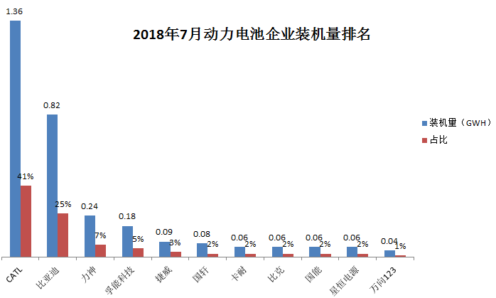 7月动力电池装机量3.34GWh 星恒电源杀入前十
