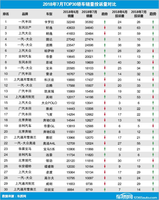 2018年7月TOP30轿车销量投诉量对应点评