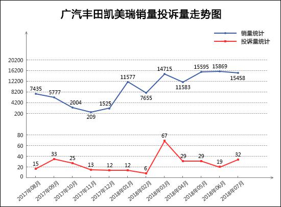 2018年7月TOP30轿车销量投诉量对应点评