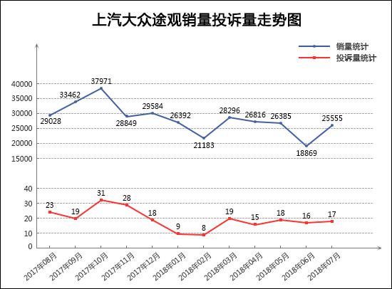 2018年7月TOP30 SUV销量投诉量对应点评