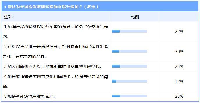 行业调查|长城销量的持续下滑是短期现象还是长期困局？