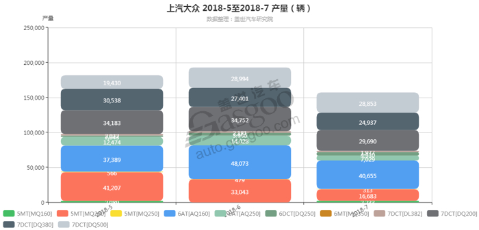 上汽大众-2018年7月汽车销量_细分销量（按变速箱）