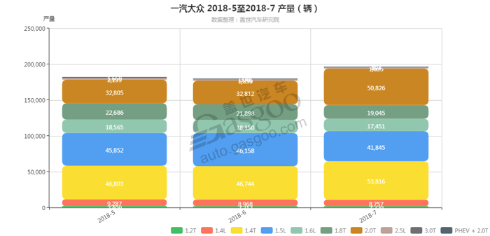 一汽大众-2018年7月汽车销量_细分销量（按发动机）