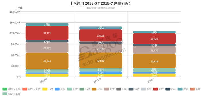 上汽通用-2018年7月汽车销量_细分销量（按发动机）
