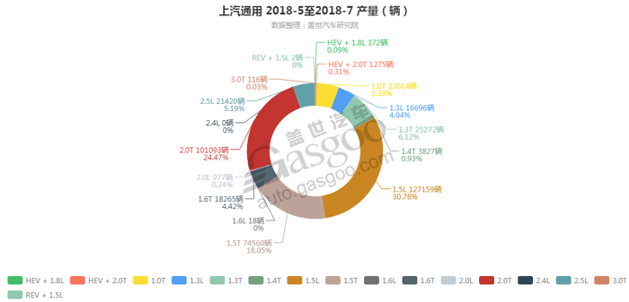 上汽通用-2018年7月汽车销量_细分销量（按发动机）