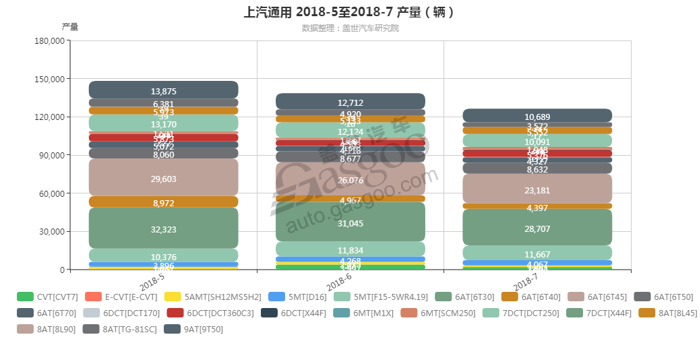 上汽通用-2018年7月汽车销量_细分销量（按变速箱）