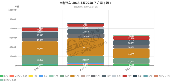 吉利汽车-2018年7月汽车销量_细分销量（按发动机）