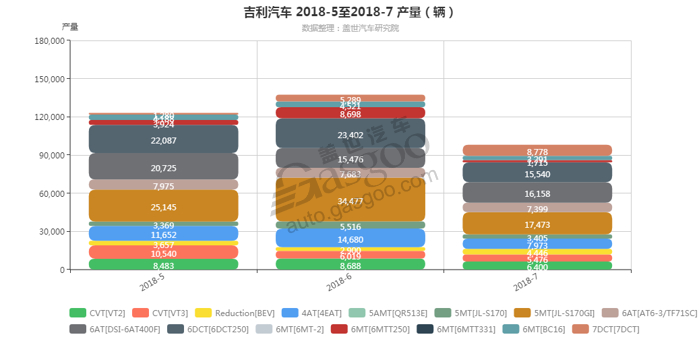吉利汽车-2018年7月汽车销量_细分销量（按变速箱）