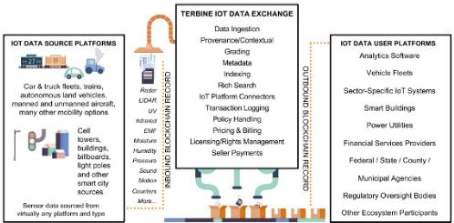 Terbine发布区块链物联网数据平台 加速汽车等行业的信息共享