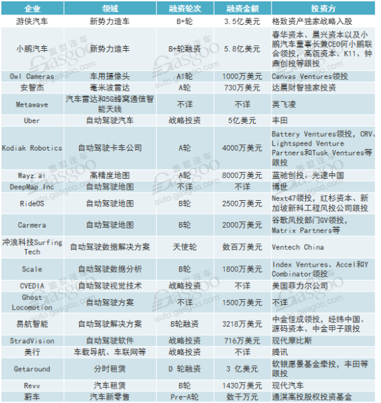 8月智能汽车相关领域投融资分析 高精地图持续走热