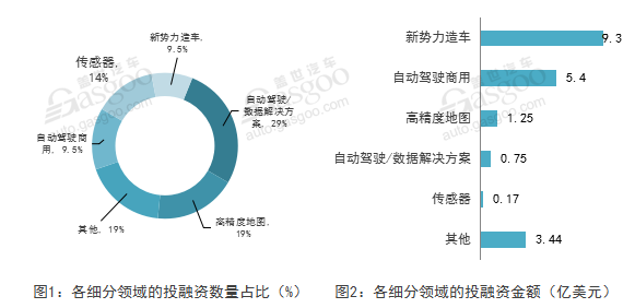 8月智能汽车相关领域投融资分析 高精地图持续走热