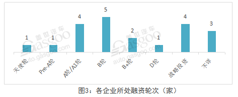 8月智能汽车相关领域投融资分析 高精地图持续走热