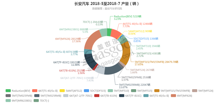 长安汽车-2018年7月汽车销量_细分销量（按变速箱）