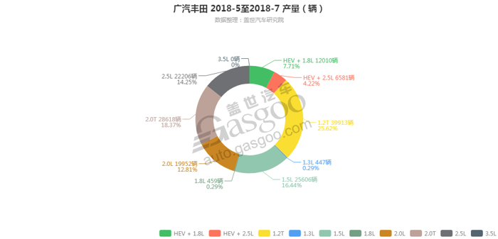 广汽丰田-2018年7月汽车销量_细分销量（按发动机）