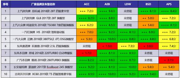 别被配置忽悠！中国汽研智能汽车指数发布，大半车型“躺枪”