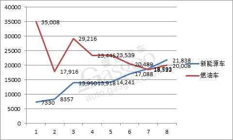 比亚迪8月销量达41,846辆 新能源乘用车首次突破两万大关
