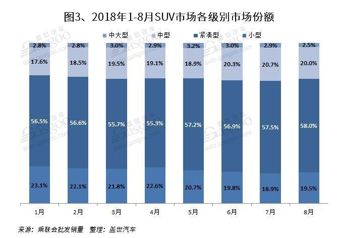 2018年8月国内SUV市场销量分析: 一汽大众进入前十 31家车企同比增长